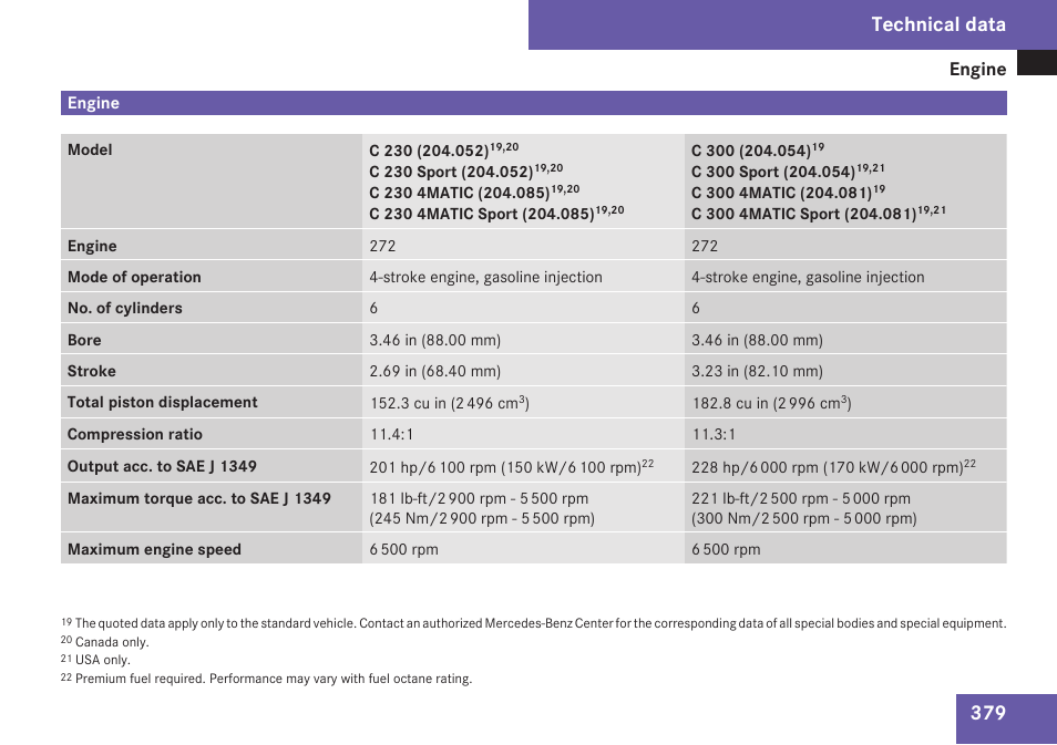 Engine, Technical data | Mercedes-Benz C-Class 2009 Owners Manual User Manual | Page 381 / 404