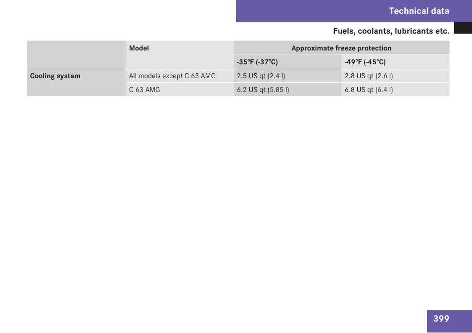 Technical data | Mercedes-Benz C-Class 2009 Owners Manual User Manual | Page 401 / 404