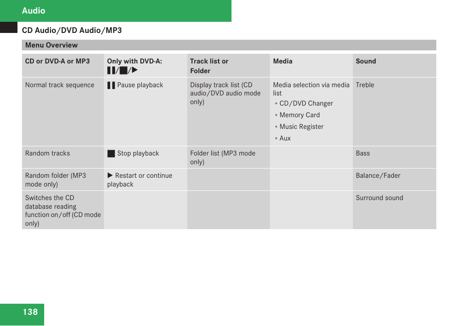 Menu overview, Audio | Mercedes-Benz C-Class 2009 COMAND Manual User Manual | Page 140 / 204