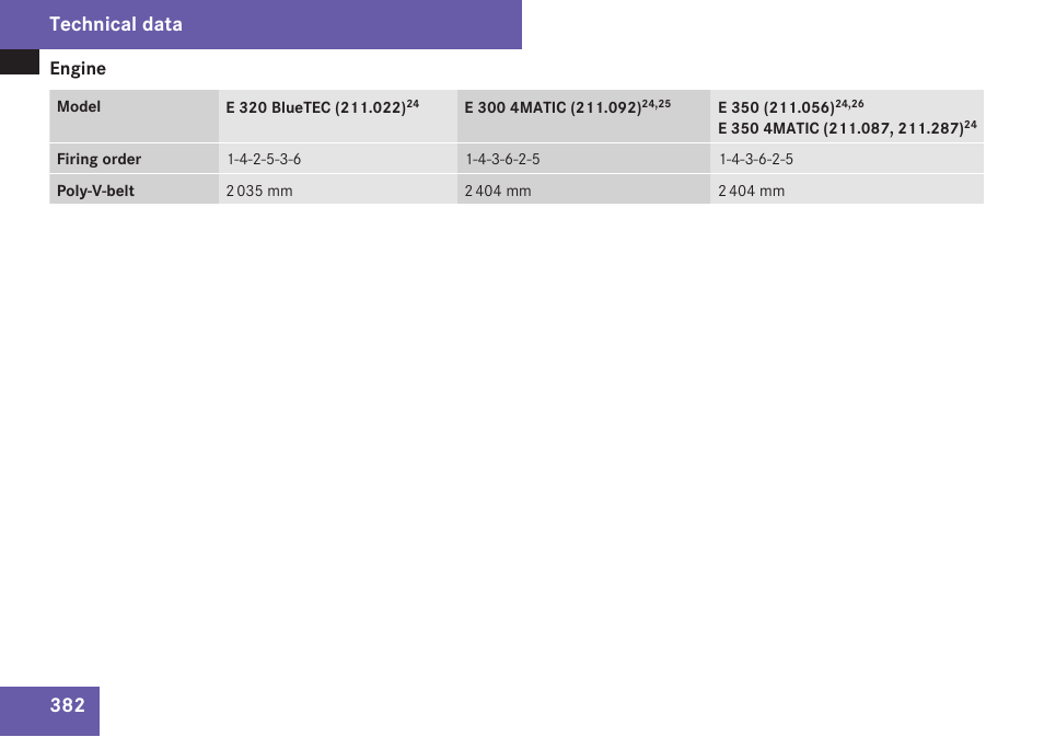 Technical data | Mercedes-Benz E-Class 2009 Owners Manual User Manual | Page 384 / 408