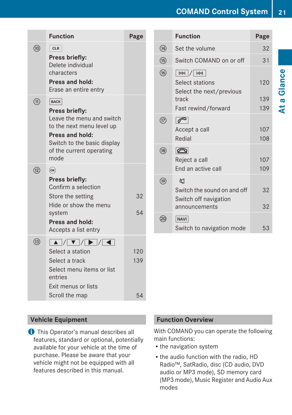 Vehicle equipment, Function overview, At a glance | Comand control system | Mercedes-Benz SLK-Class 2009 COMAND Manual User Manual | Page 23 / 220