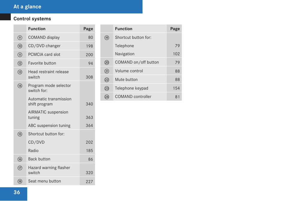 At a glance | Mercedes-Benz CL-Class 2009 User Manual | Page 38 / 588
