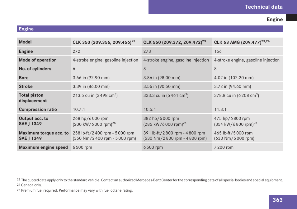 Engine, Technical data | Mercedes-Benz CLK-Class 2009 Owners Manual User Manual | Page 365 / 384