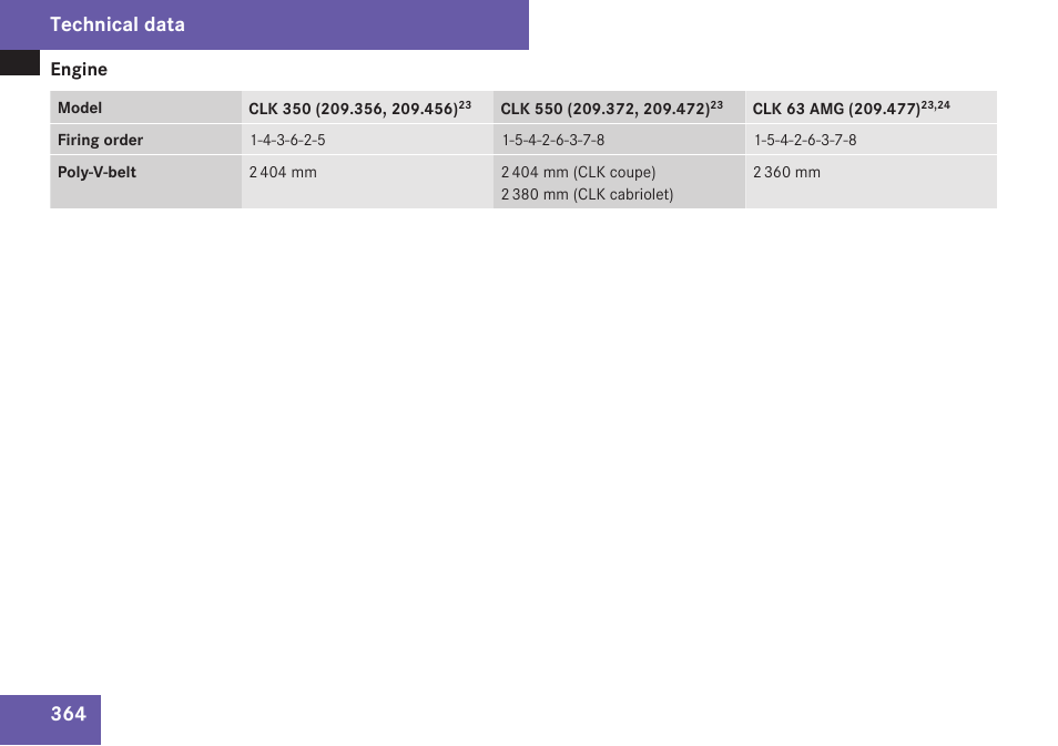 Technical data | Mercedes-Benz CLK-Class 2009 Owners Manual User Manual | Page 366 / 384