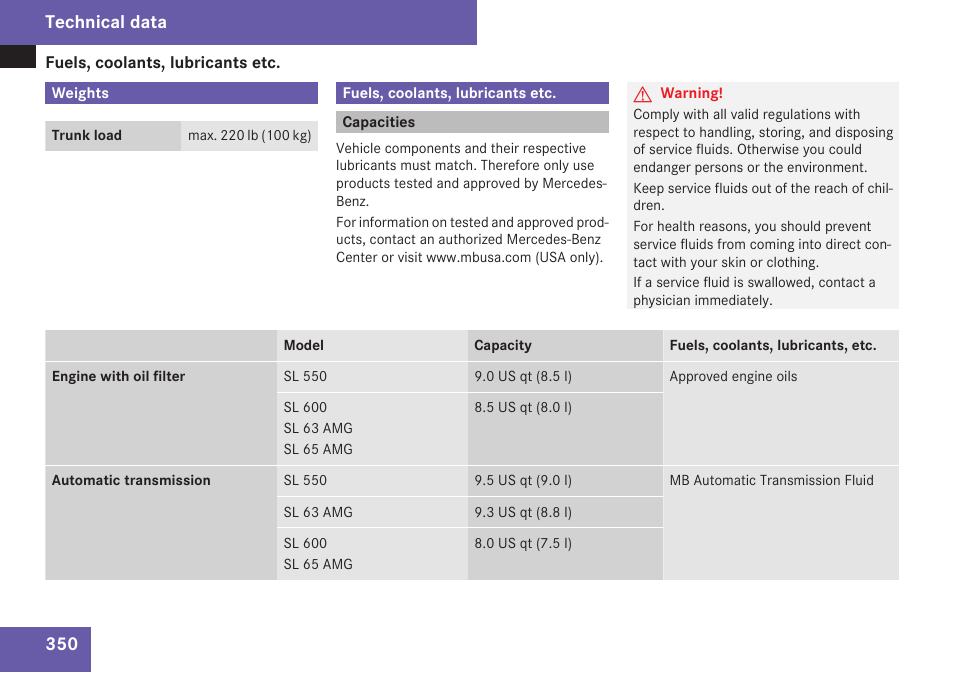 Weights, Fuels, coolants, lubricants etc, Capacities | Ants, lubricants, etc, Technical data” section, Technical data | Mercedes-Benz SL-Class 2009 Owners Manual User Manual | Page 352 / 364