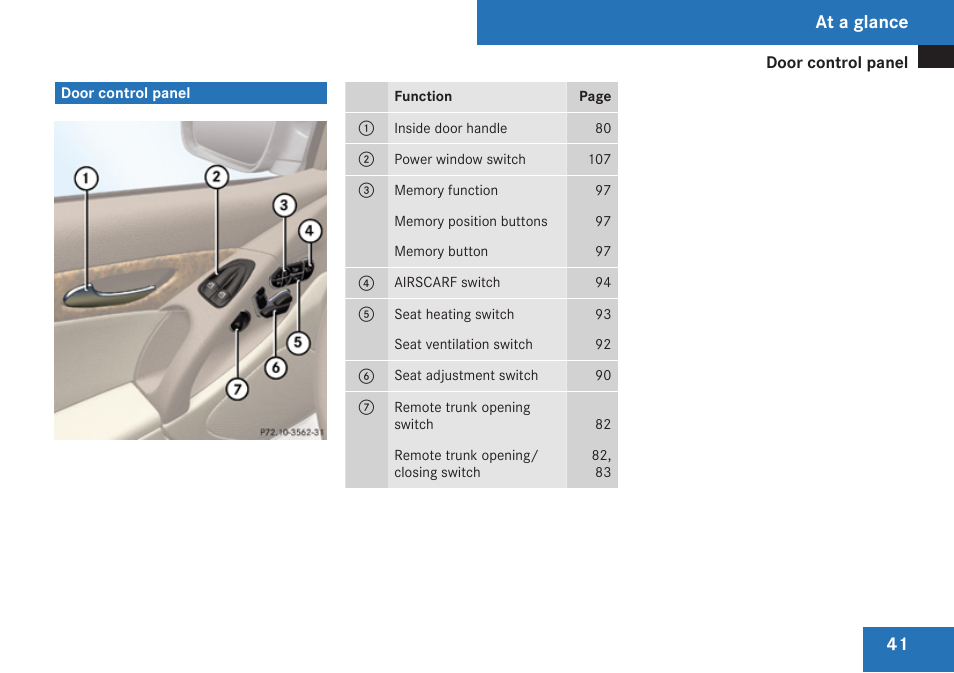 Door control panel, At a glance | Mercedes-Benz SL-Class 2009 Owners Manual User Manual | Page 43 / 364