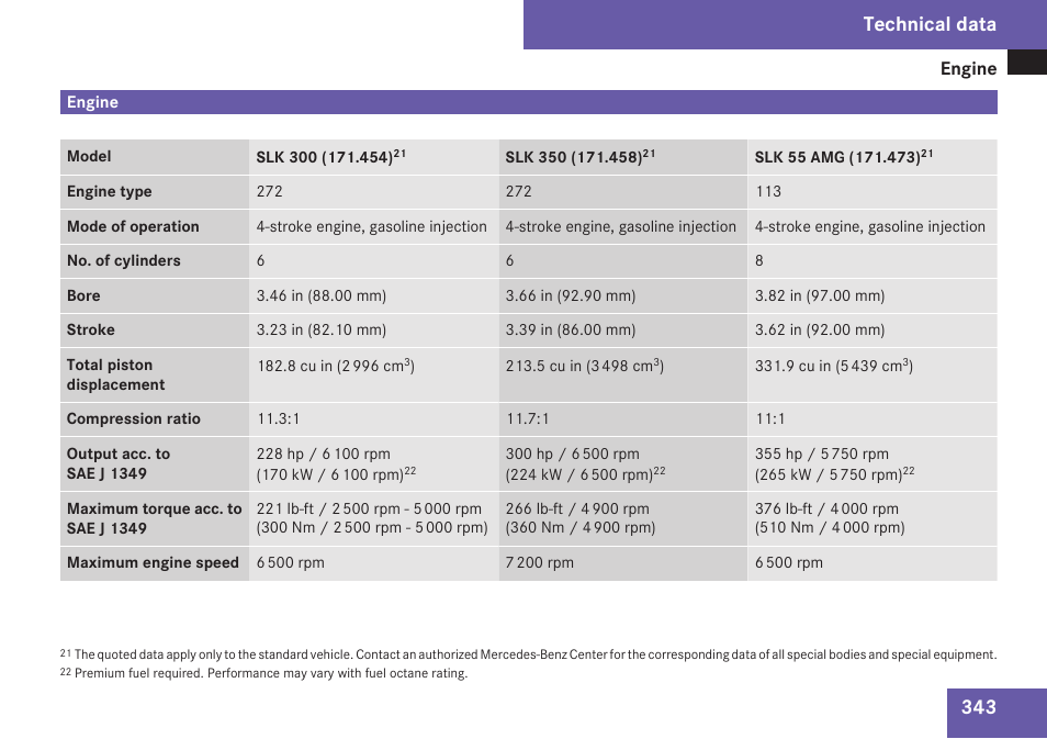 Engine, Technical data | Mercedes-Benz SLK-Class 2009 Owners Manual User Manual | Page 345 / 364