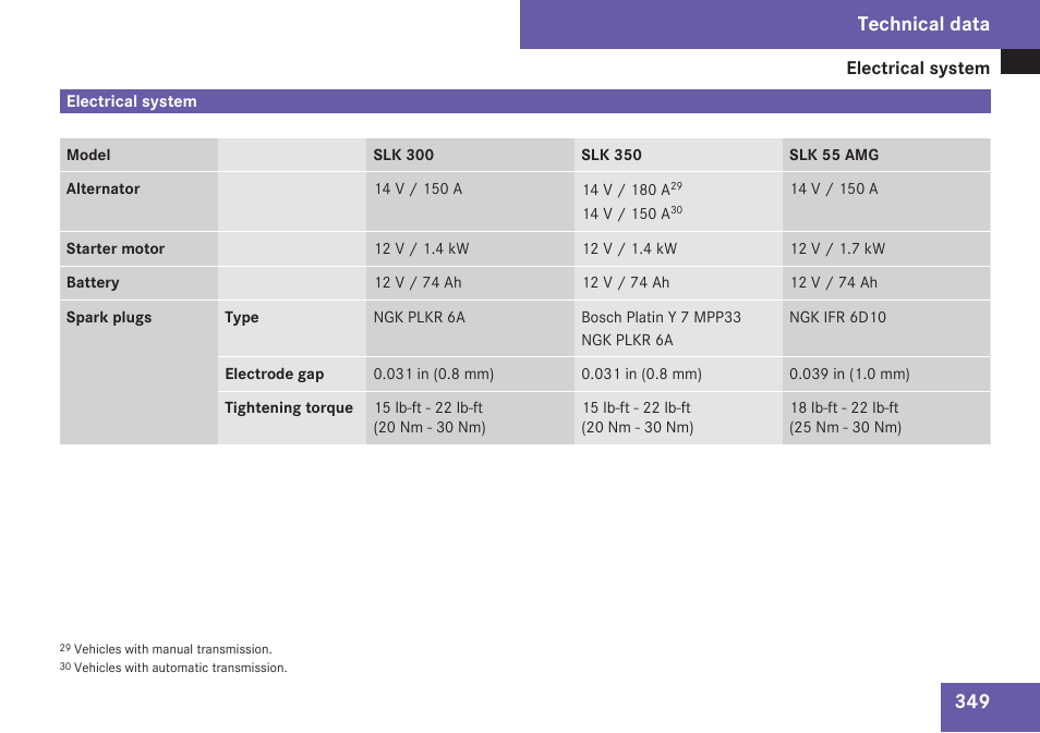 Electrical system, Technical data | Mercedes-Benz SLK-Class 2009 Owners Manual User Manual | Page 351 / 364