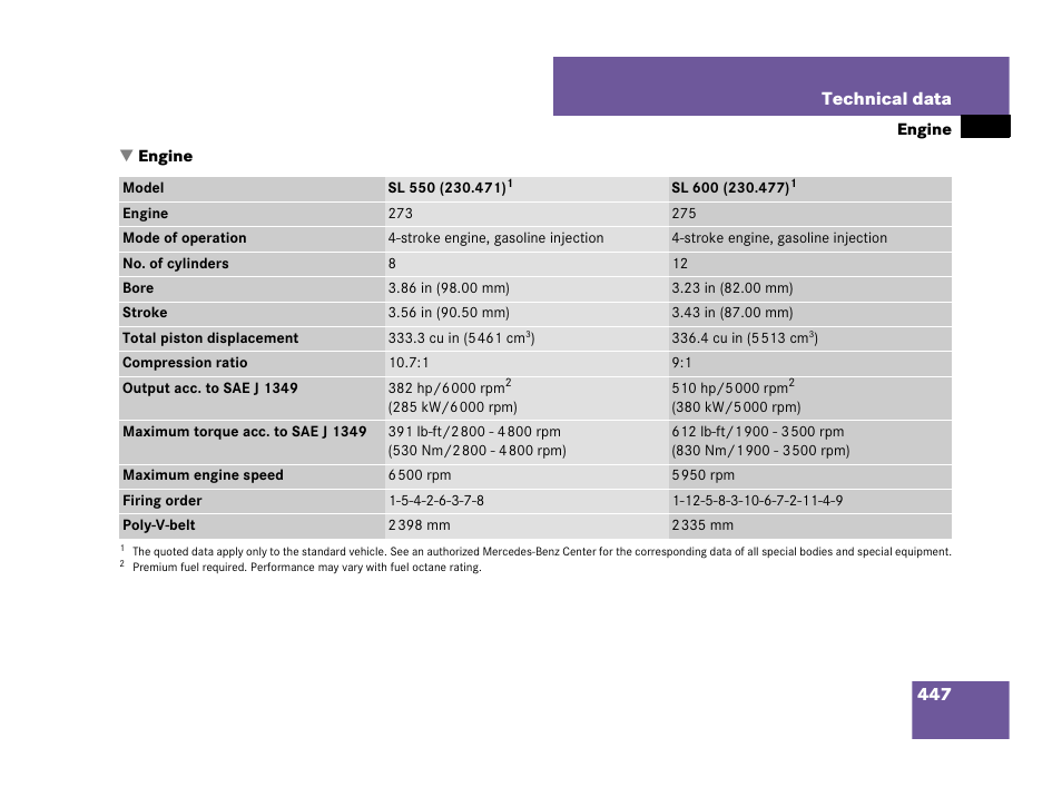 Engine:technical data, Engine | Mercedes-Benz SL-Class 2008 Owners Manual User Manual | Page 448 / 489