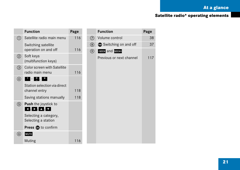 21 at a glance | Mercedes-Benz CLK-Class 2008 COMAND Manual User Manual | Page 21 / 232