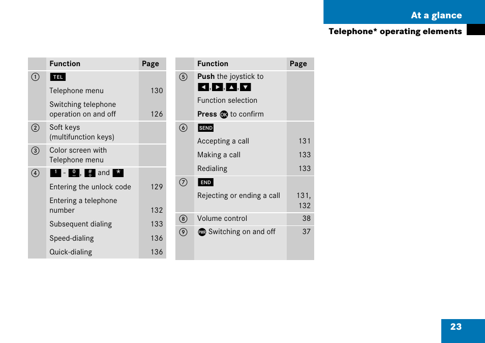23 at a glance | Mercedes-Benz CLK-Class 2008 COMAND Manual User Manual | Page 23 / 232