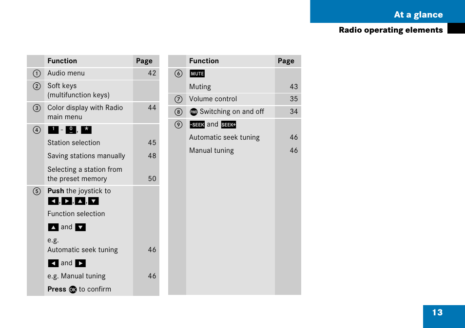 13 at a glance | Mercedes-Benz G-Class 2008 COMAND Manual User Manual | Page 13 / 192