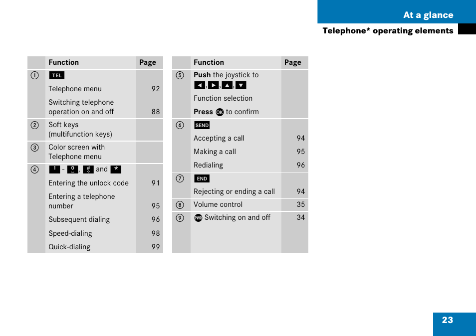 23 at a glance | Mercedes-Benz G-Class 2008 COMAND Manual User Manual | Page 23 / 192