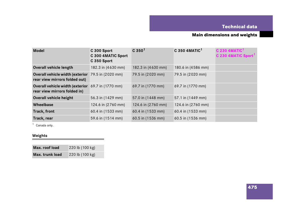 Weights, vehicle;vehicle:weights, Weights | Mercedes-Benz C-Class 2008 Owners Manual User Manual | Page 476 / 509