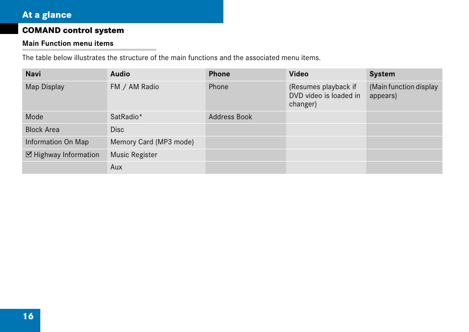 16 at a glance | Mercedes-Benz C-Class 2008 COMAND Manual User Manual | Page 17 / 225