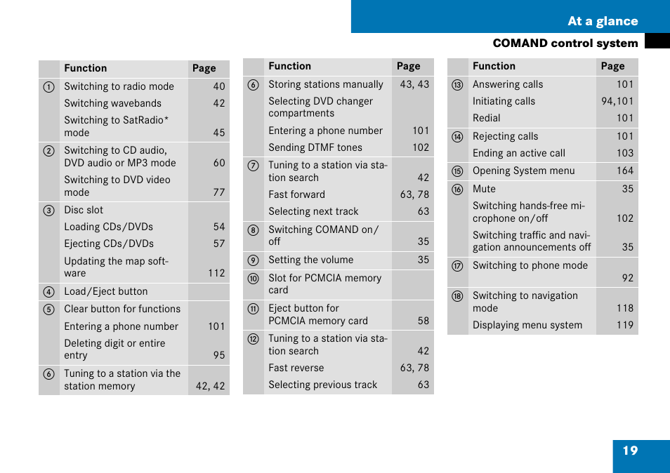 19 at a glance | Mercedes-Benz C-Class 2008 COMAND Manual User Manual | Page 20 / 225