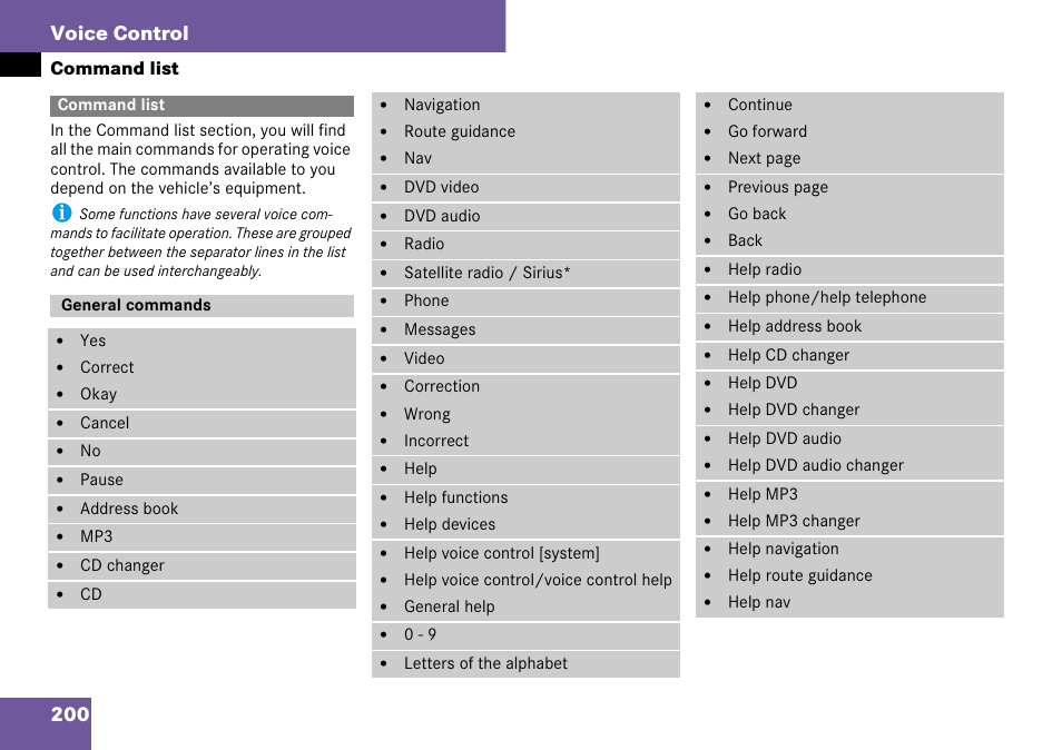 Command list, General commands, 200 voice control | Mercedes-Benz C-Class 2008 COMAND Manual User Manual | Page 201 / 225