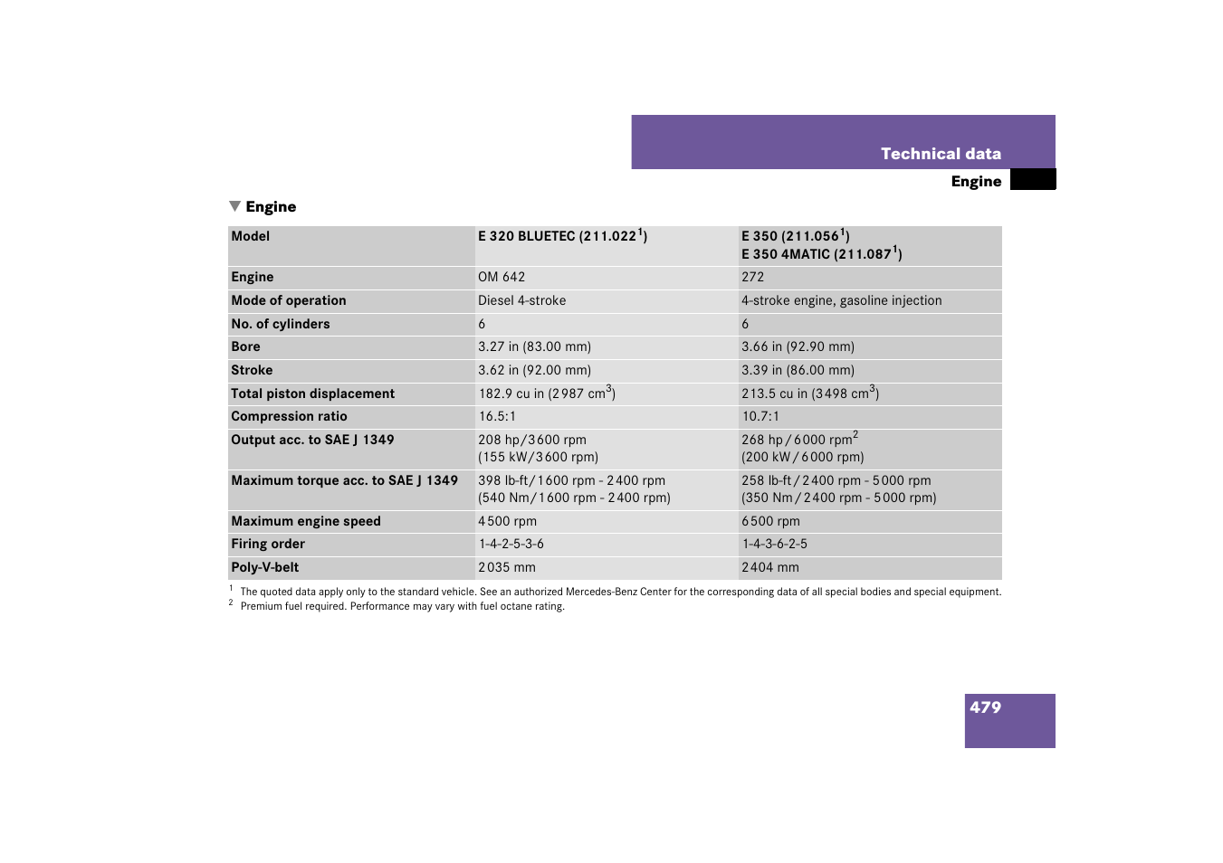 Engine:technical data;technical data:engine, Engine | Mercedes-Benz E-Class 2007 Owners Manual User Manual | Page 480 / 522