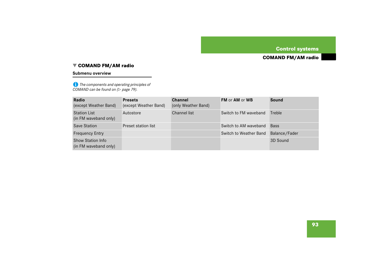 Radio:fm/am operation (comand), Radio:submenu overview, fm/am (comand), Comand fm/am radio | Submenu overview | Mercedes-Benz S-Class 2007 User Manual | Page 94 / 705