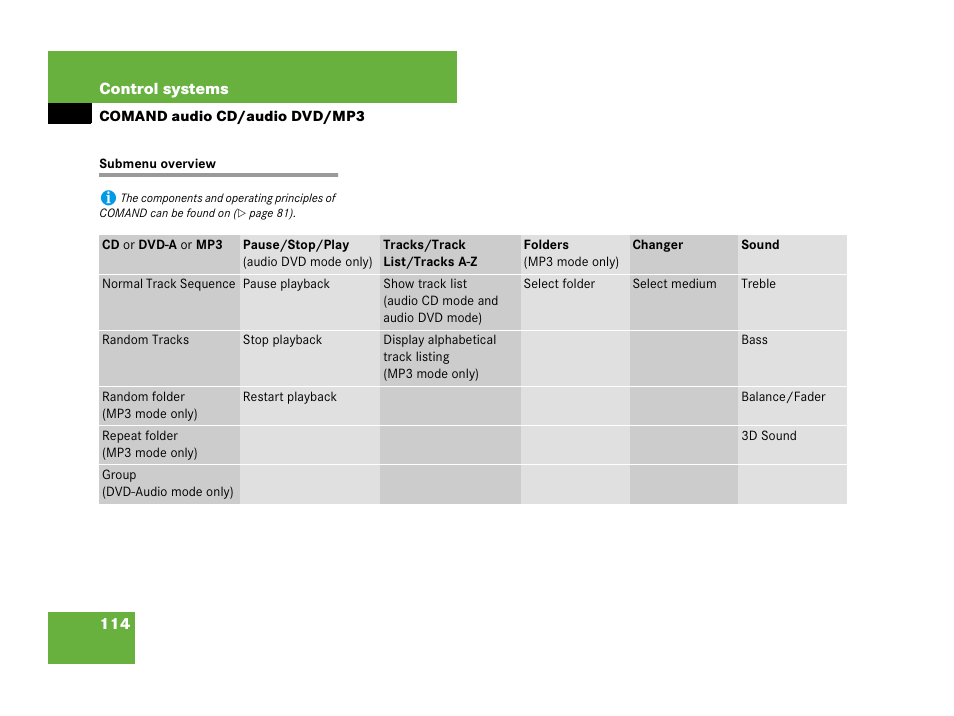 Submenu overview | Mercedes-Benz CL-Class 2007 User Manual | Page 115 / 723