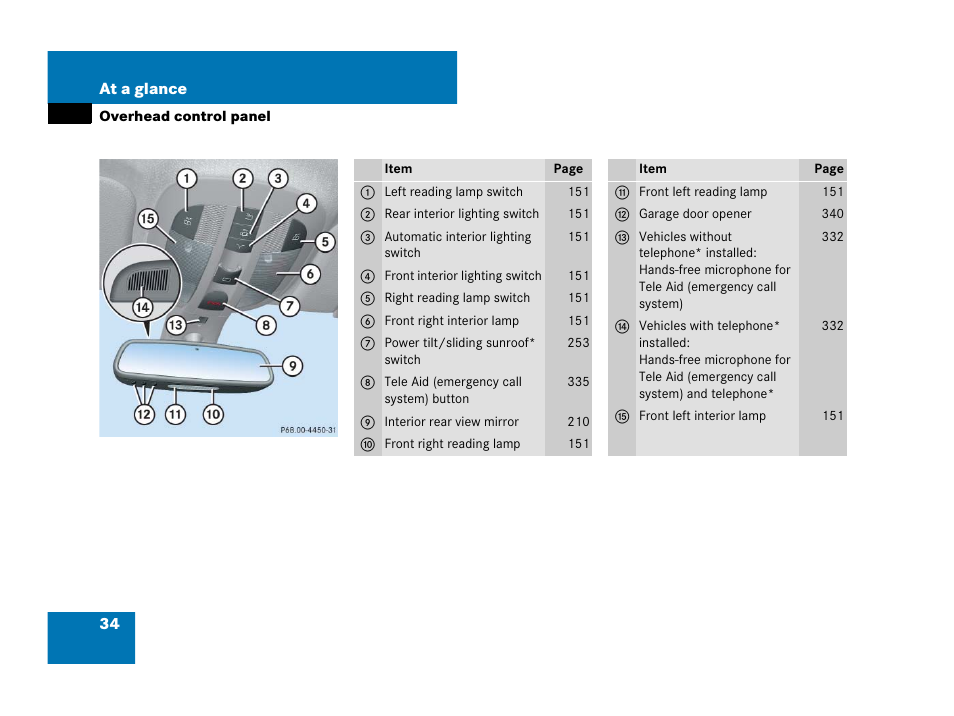 Overhead control panel | Mercedes-Benz GL-Class 2007 Owners Manual User Manual | Page 35 / 595
