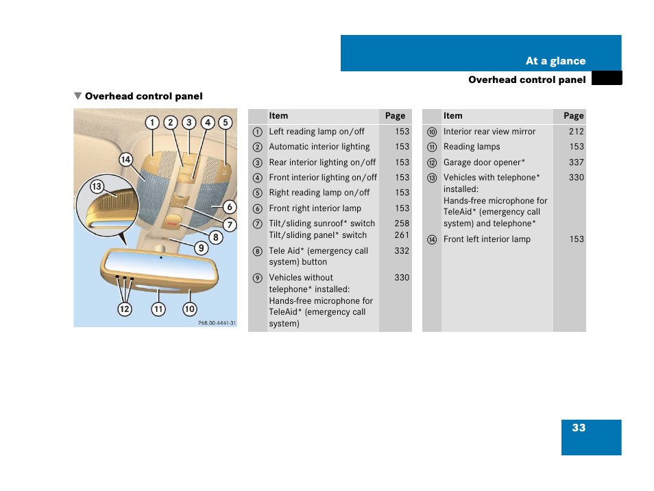 Overhead control panel | Mercedes-Benz R-Class 2007 Owners Manual User Manual | Page 34 / 570