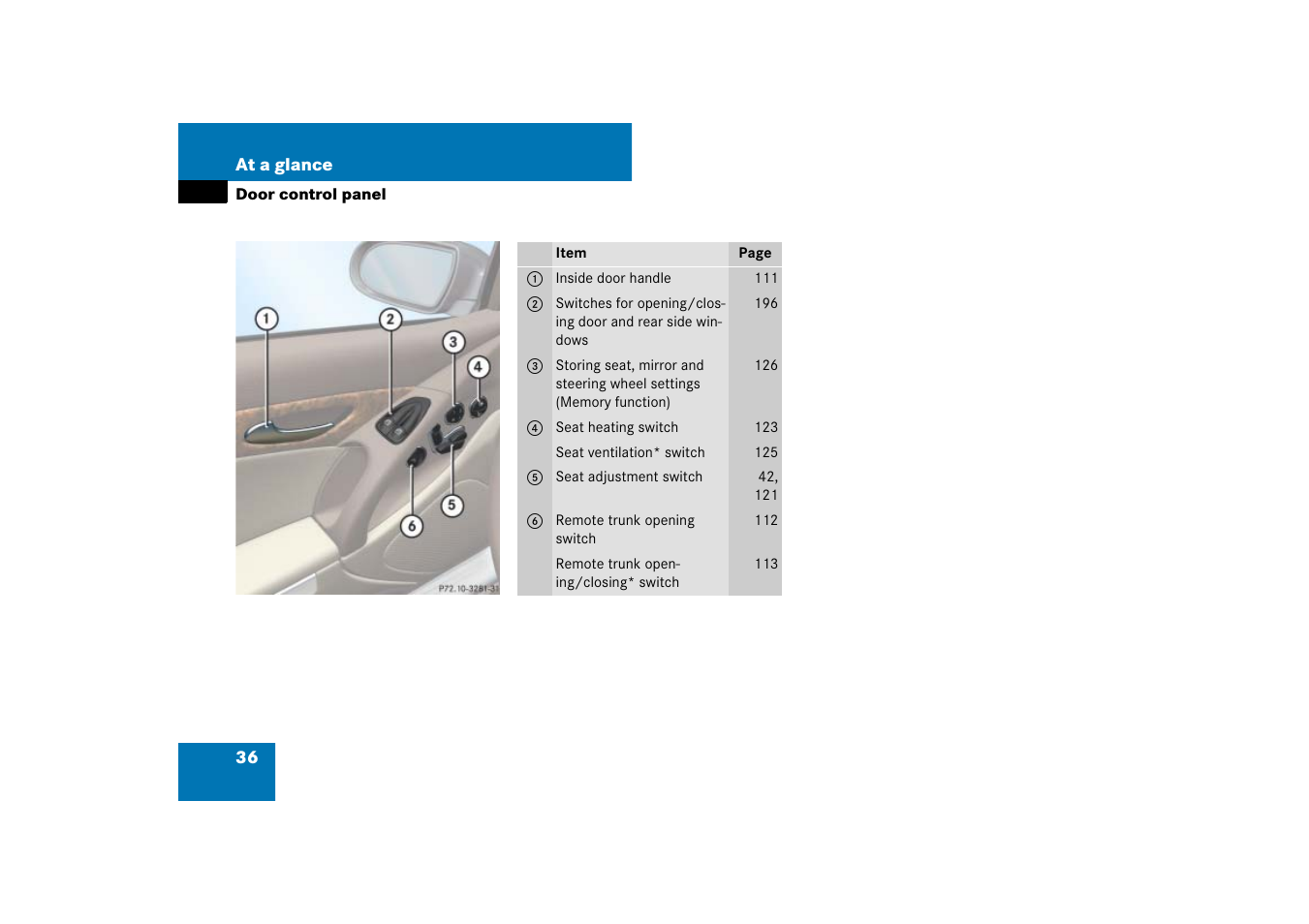 Door control panel | Mercedes-Benz SL-Class 2007 Owners Manual User Manual | Page 37 / 473