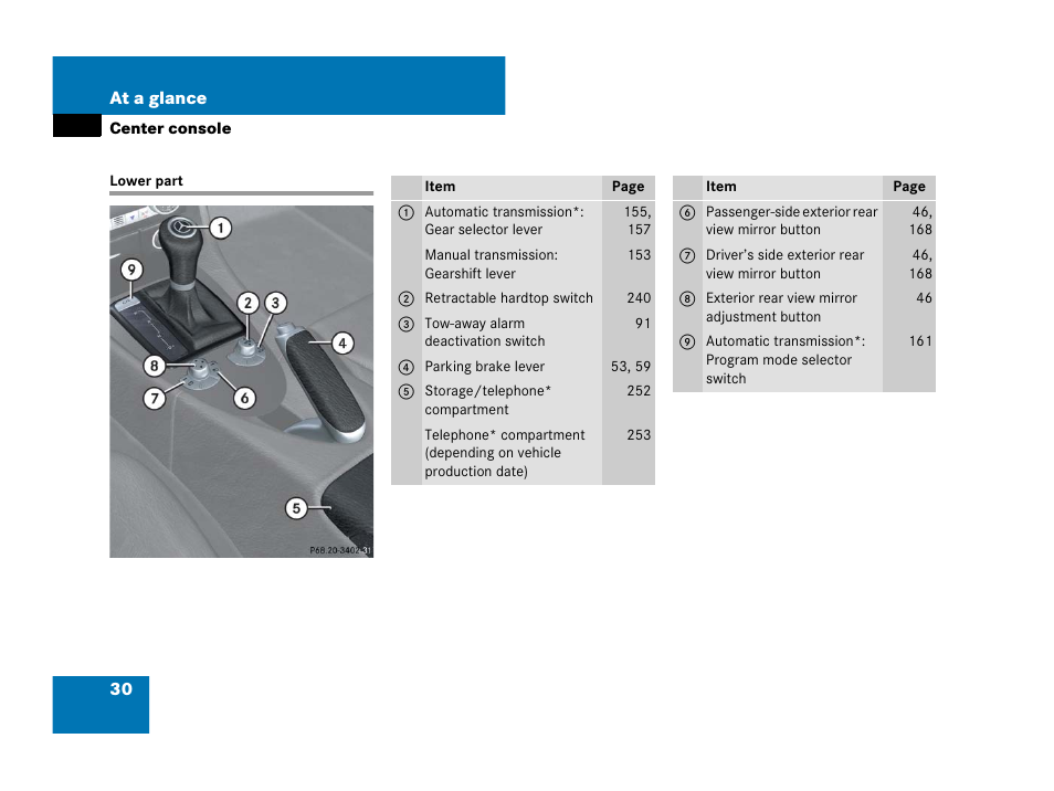 Center console:lower part, Lower part | Mercedes-Benz SLK-Class 2007 Owners Manual User Manual | Page 31 / 473