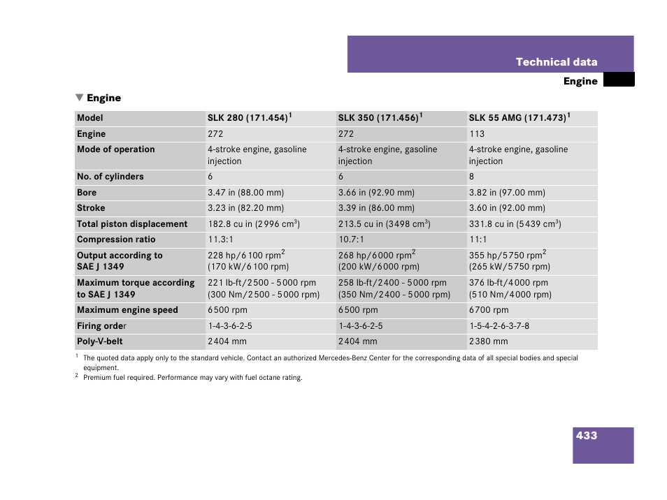 Engine:technical data;technical data:engine, Engine | Mercedes-Benz SLK-Class 2007 Owners Manual User Manual | Page 434 / 473