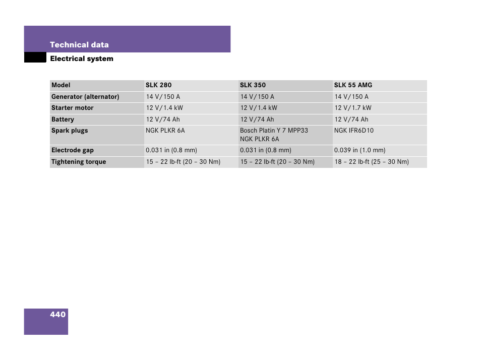 Electrical system (technical data), Electrical system | Mercedes-Benz SLK-Class 2007 Owners Manual User Manual | Page 441 / 473