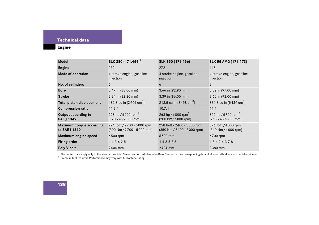 Engine:technical data;technical data:engine, Engine | Mercedes-Benz SLK-Class 2006 Owners Manual User Manual | Page 439 / 481