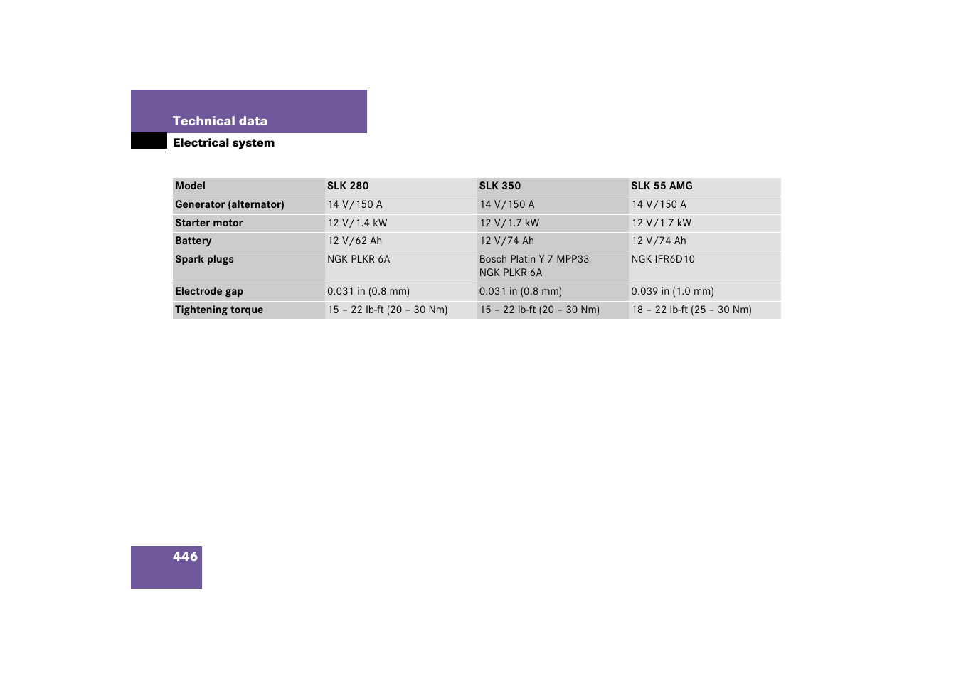 Electrical system (technical data), Electrical system | Mercedes-Benz SLK-Class 2006 Owners Manual User Manual | Page 447 / 481