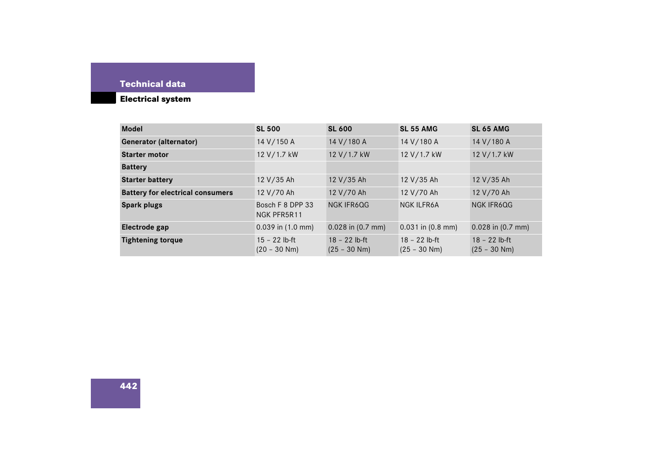 Technical data:electrical system, Electrical system | Mercedes-Benz SL-Class 2006 Owners Manual User Manual | Page 443 / 480