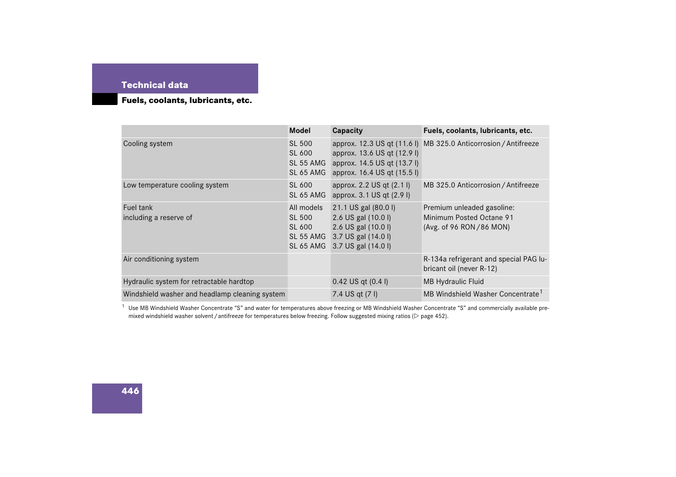 Mercedes-Benz SL-Class 2006 Owners Manual User Manual | Page 447 / 480