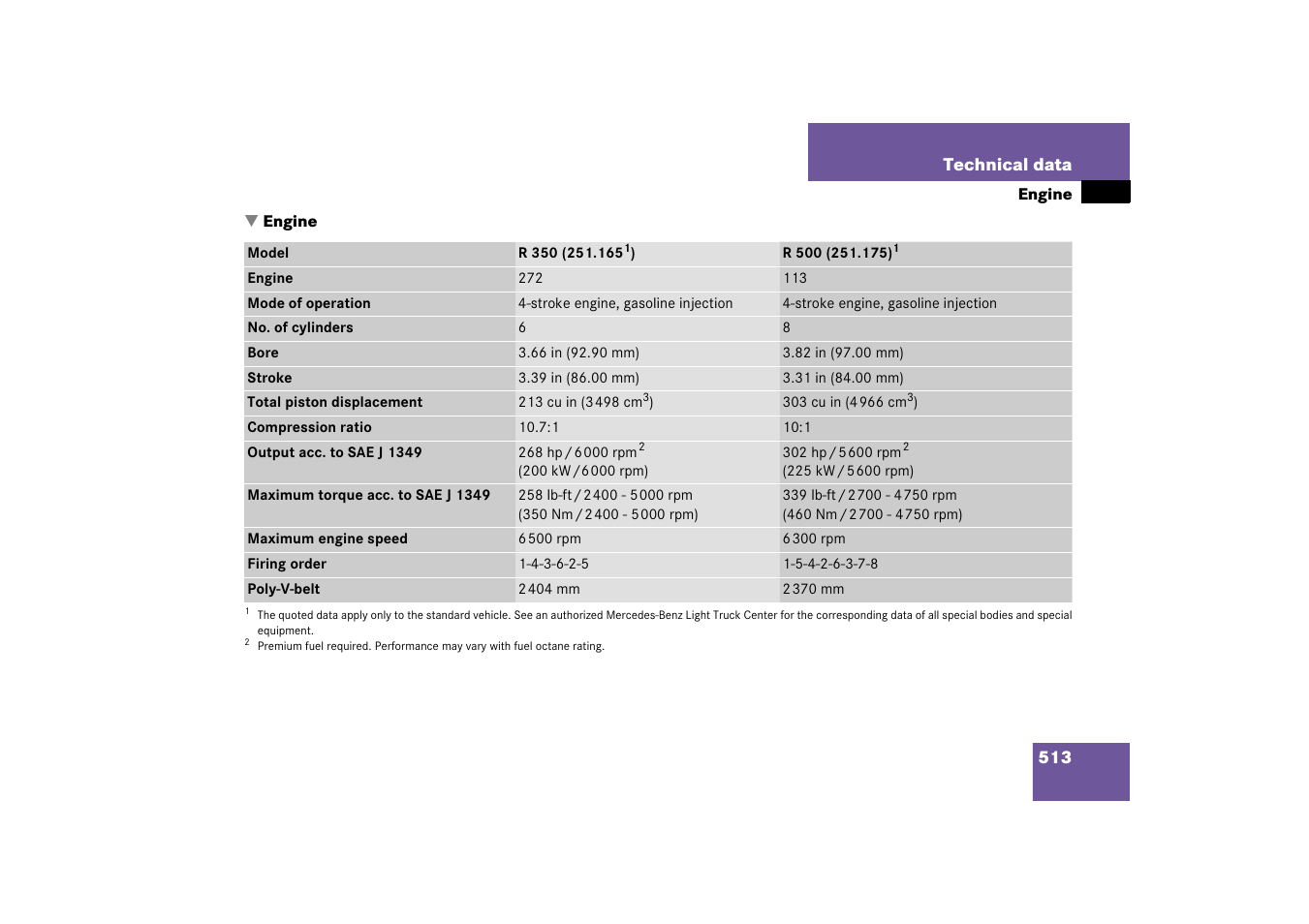 Engine:technical data, Engine | Mercedes-Benz R-Class 2006 Owners Manual User Manual | Page 514 / 561