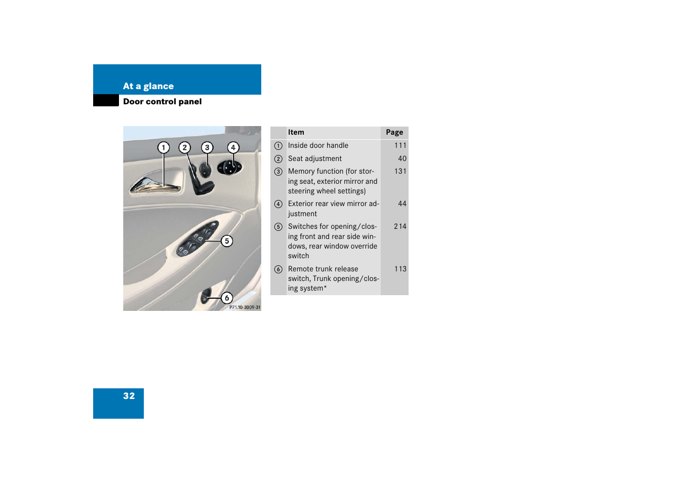 Door control panel | Mercedes-Benz CLS-Class 2006 Owners Manual User Manual | Page 33 / 498