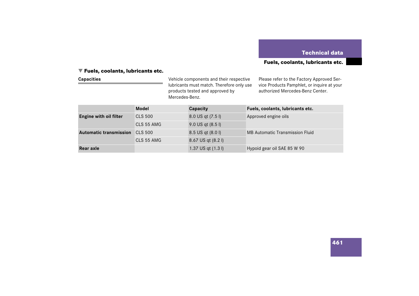 Fuels, coolants, lubricants etc, F. operation/engine compartment/capacities, Capacities | Technical data” section | Mercedes-Benz CLS-Class 2006 Owners Manual User Manual | Page 462 / 498