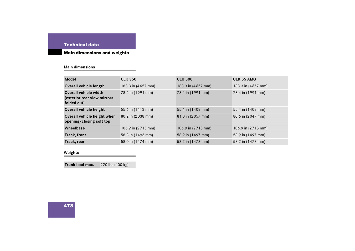 Main dimensions and weights, Dimensions, vehicle, Weights, vehicle | Main dimensions weights | Mercedes-Benz CLK-Class 2006 Owners Manual User Manual | Page 479 / 514