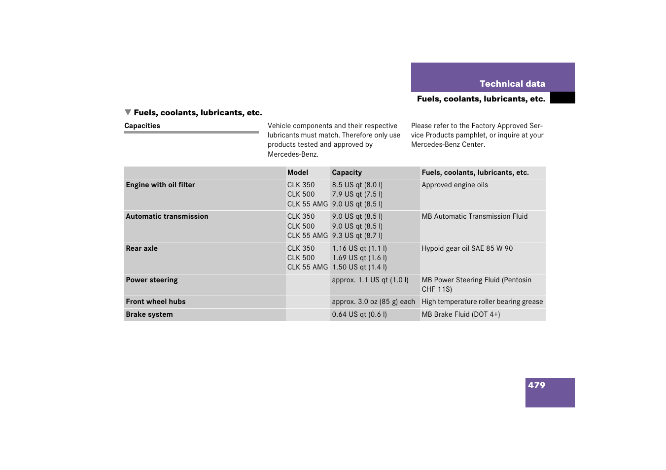Fuel:technical data, Capacities and recommended fuels/lubricants, Fuels, coolants, lubricants, etc | Capacities, See “fu, Els, coolants, lubricants, etc, See “fuels, coolants, lubricants, etc | Mercedes-Benz CLK-Class 2006 Owners Manual User Manual | Page 480 / 514