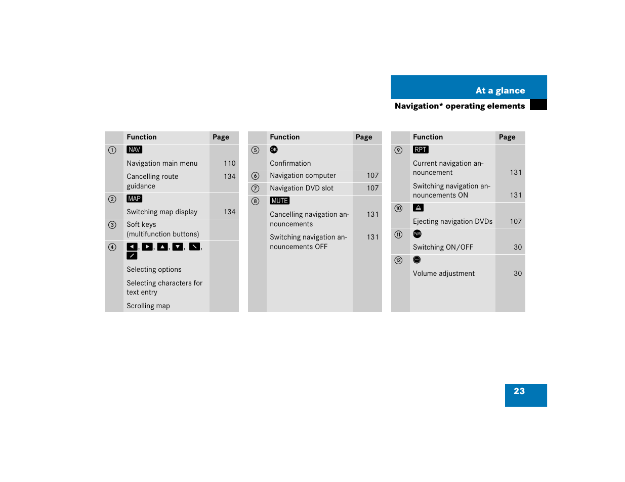 Mercedes-Benz E-Wagon 2005 COMAND Manual User Manual | Page 24 / 186