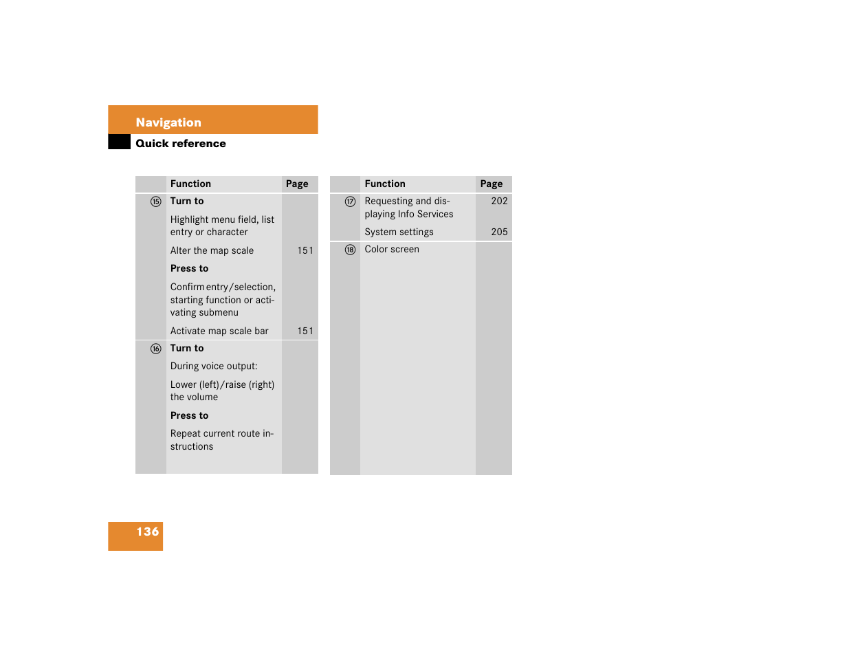 Mercedes-Benz G-Class 2005 COMAND Manual User Manual | Page 143 / 243