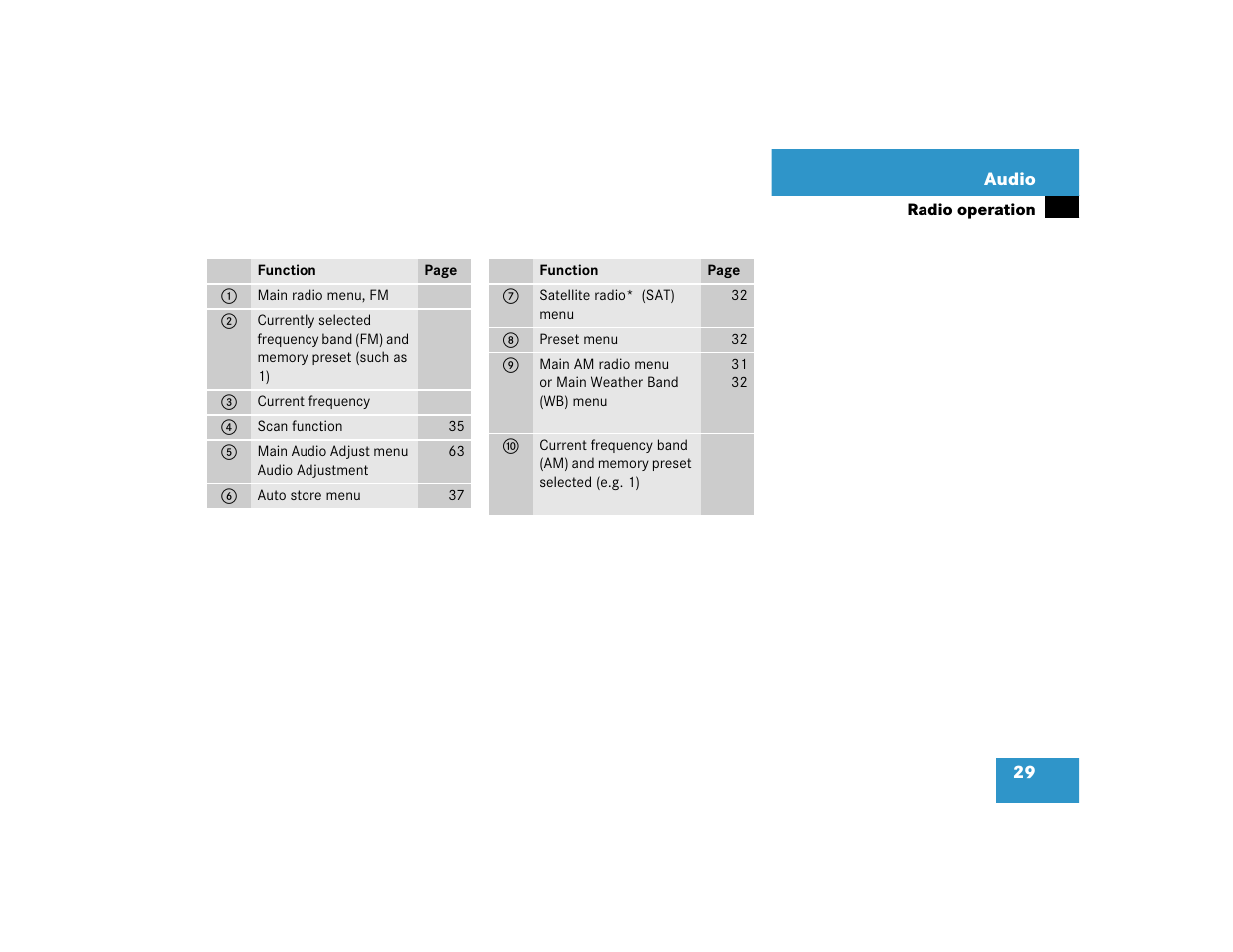 Mercedes-Benz M-Class 2005 COMAND Manual User Manual | Page 32 / 173