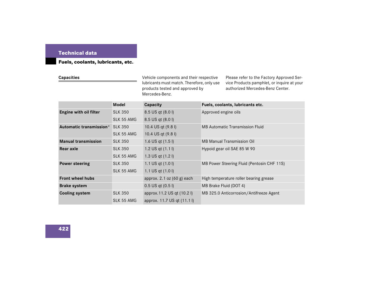 Mercedes-Benz SLK-Class 2005 Owners Manual User Manual | Page 422 / 464
