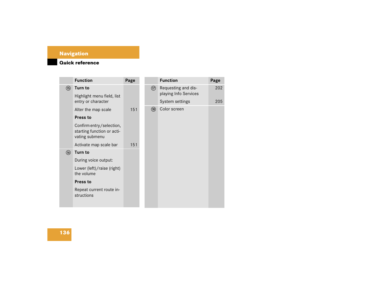 Mercedes-Benz SL-Class 2004 COMAND Manual User Manual | Page 145 / 242