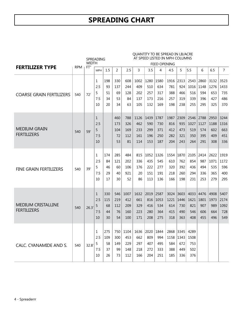 Spreading chart, Fertilizer type | Modern AG Spreader User Manual | Page 4 / 9