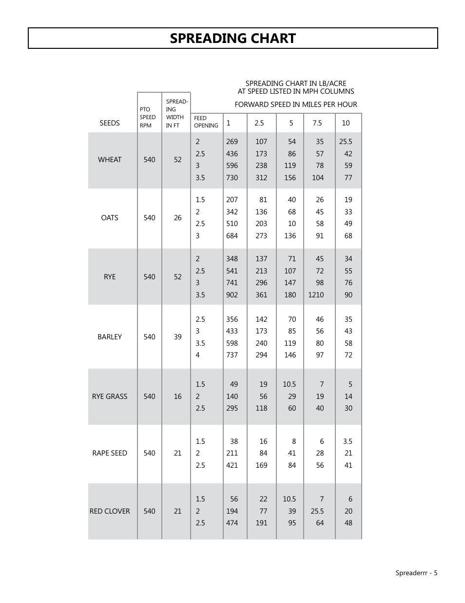 Spreading chart | Modern AG Spreader User Manual | Page 5 / 9