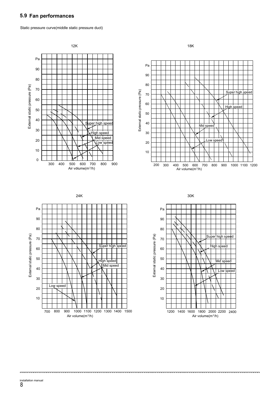 9 fan performances | Pridiom Concealed Duct Installation Manual User Manual | Page 10 / 28