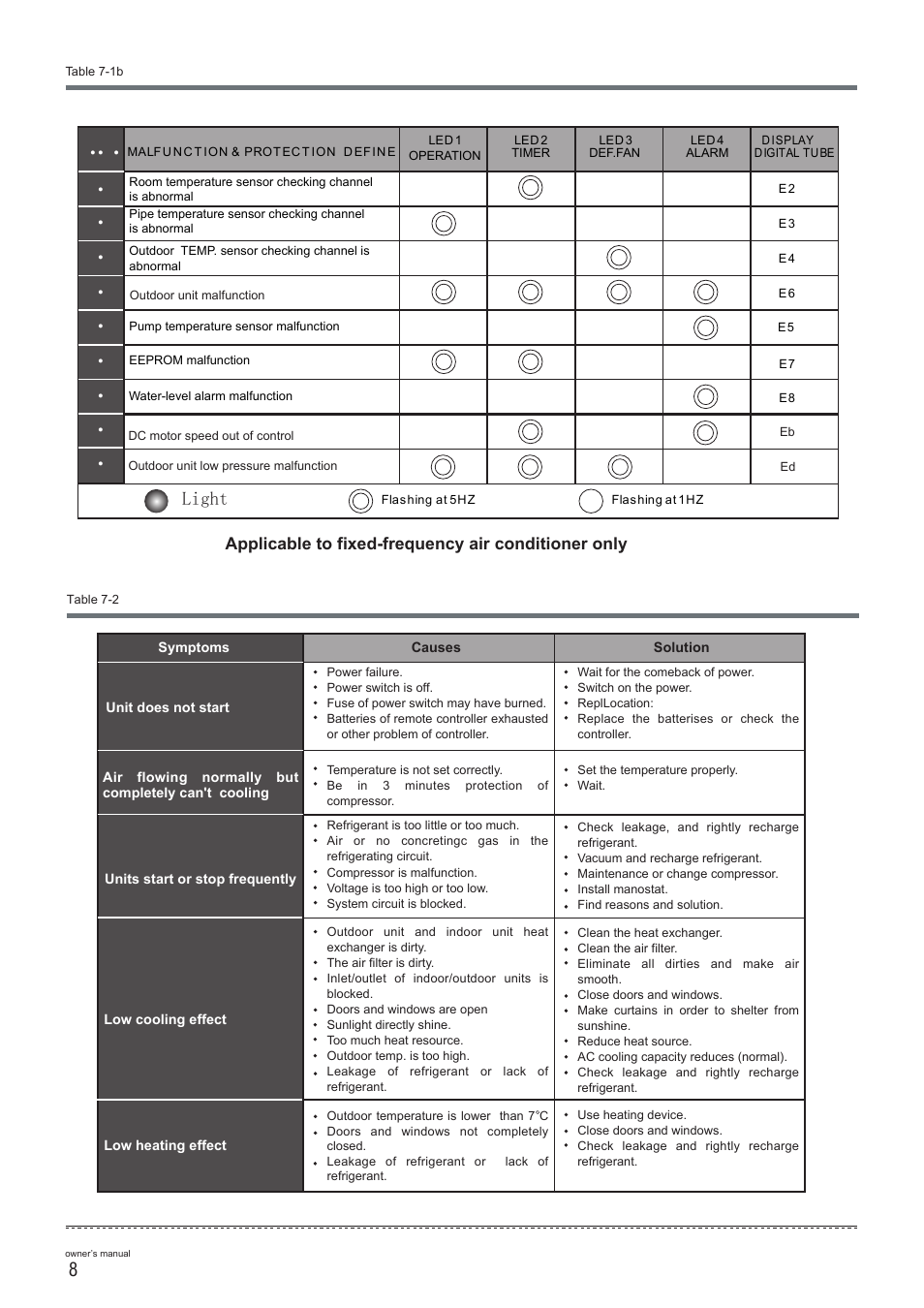 Light, Applicable to fixed-frequency air conditioner only | Pridiom Concealed Duct User Manual User Manual | Page 10 / 12