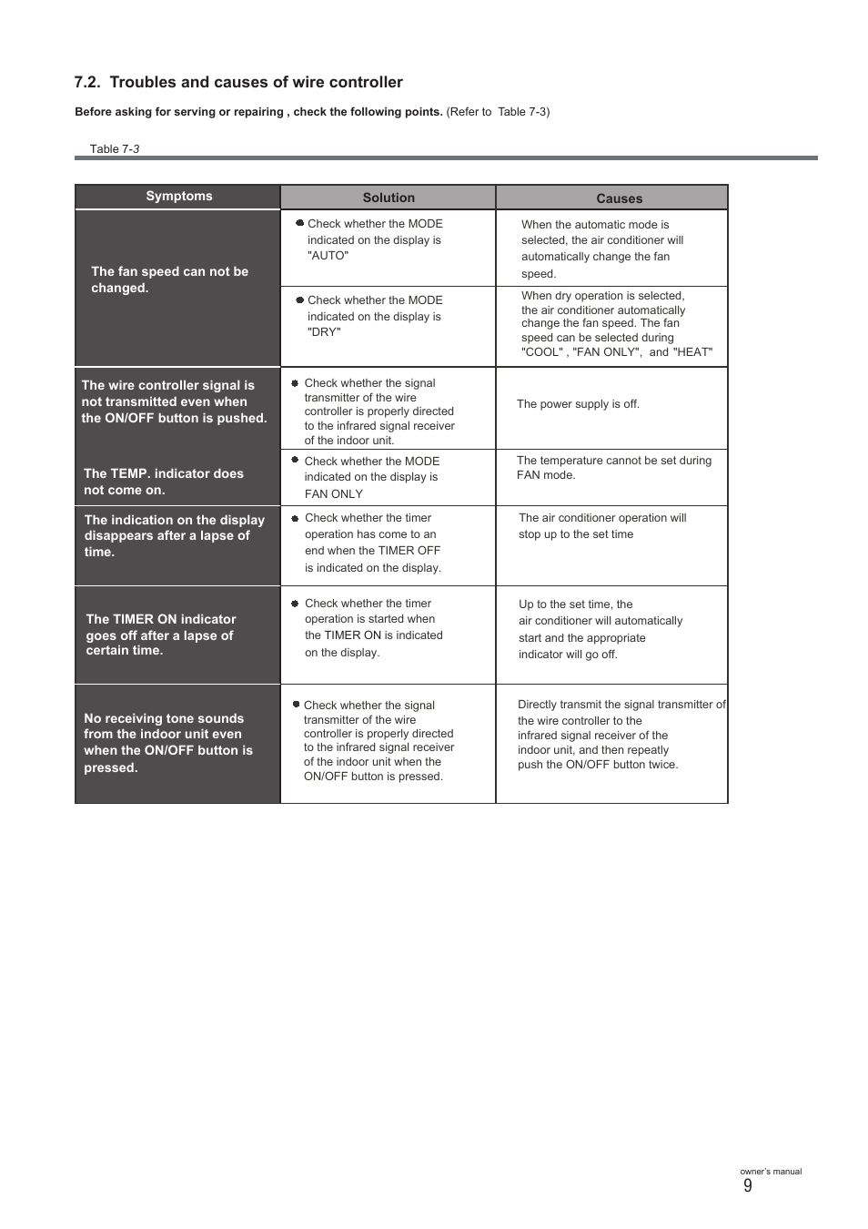 Troubles and causes of wire controller | Pridiom Concealed Duct User Manual User Manual | Page 11 / 12