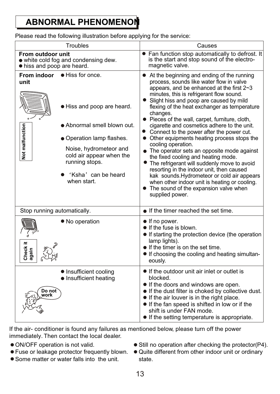 Т³гж 15, Abnormal phenomenon | Pridiom Floor and Ceiling PFCM183HX User Manual User Manual | Page 15 / 16